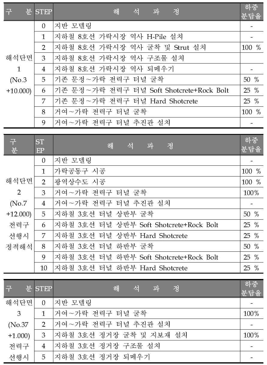 해석단면별 해석순서 및 하중분담율