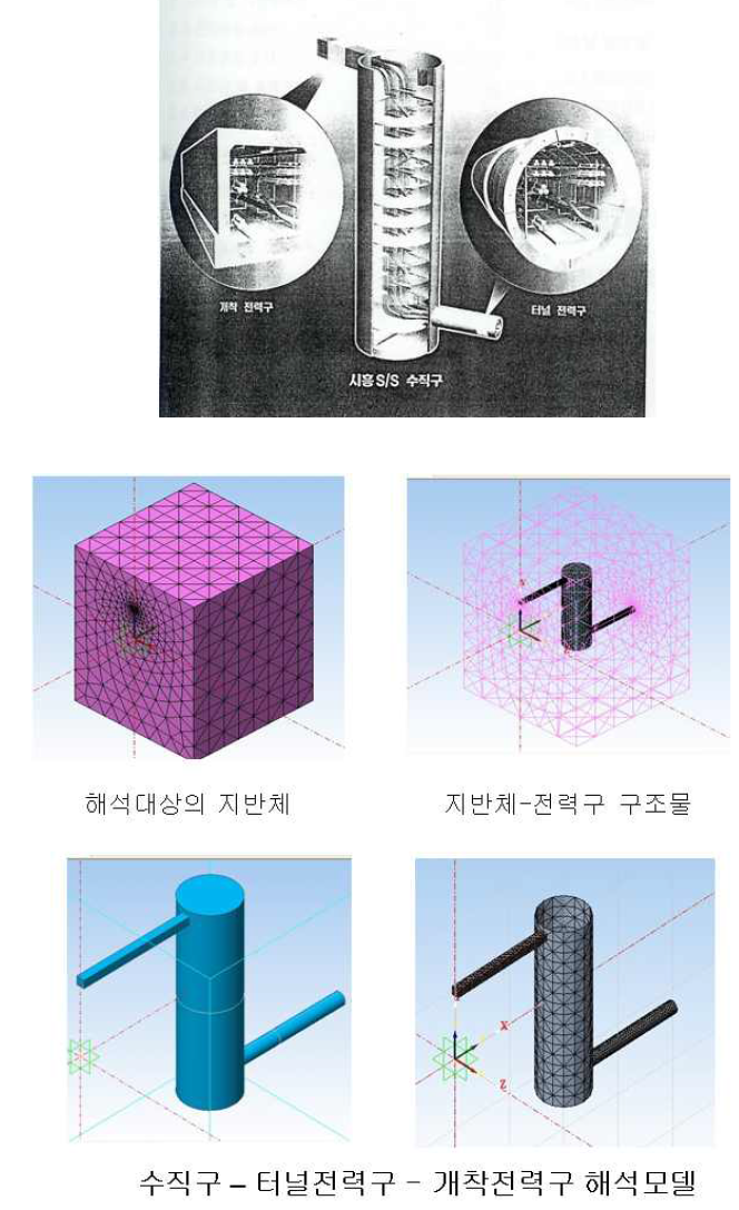 전력구 구조물의 3차원 해석모델