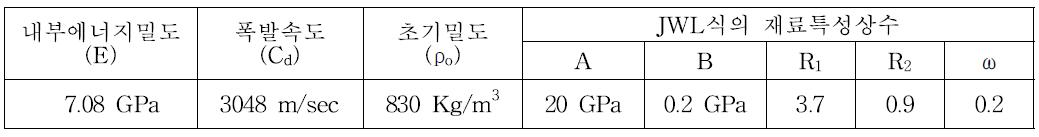 대표적인 ANFO의 특성값