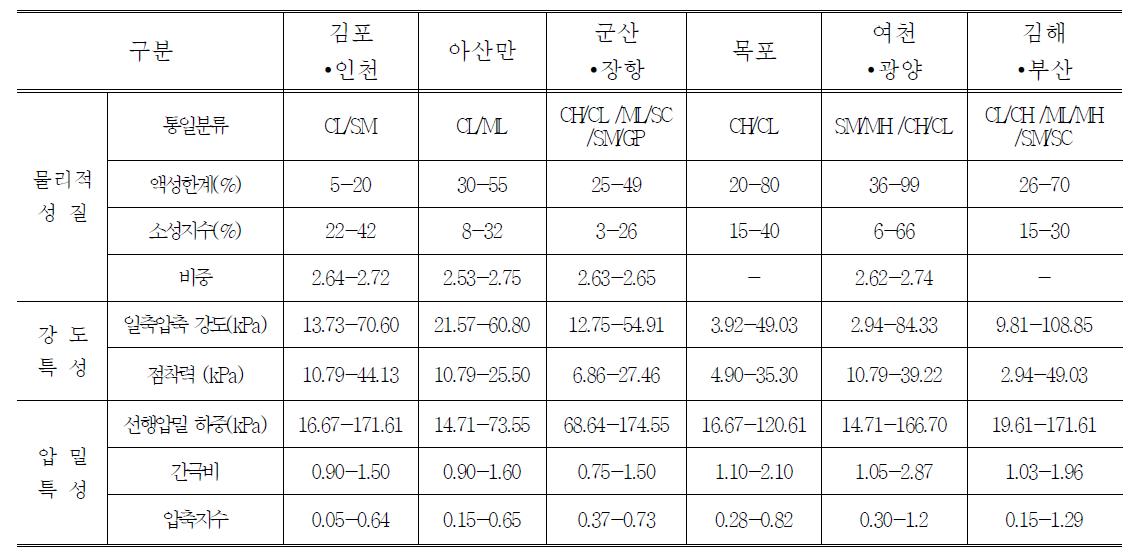 우리나라 연약지반의 공학적 특성