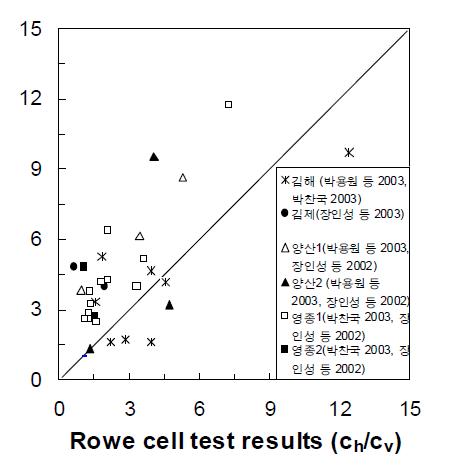 PCPT 소산시험과 Rowe cell 시험에 의한 압밀계수 이방성