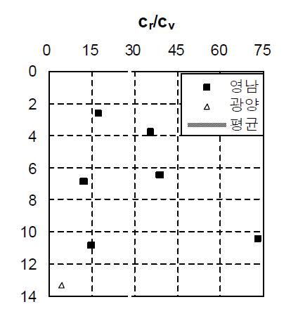 서남권 연약지반 지역의 압밀계수 이방성