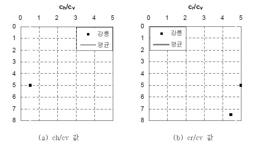 동해권 연약지반 지역의 압밀계수 이방성