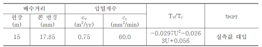 압밀해석에 사용된 입력치