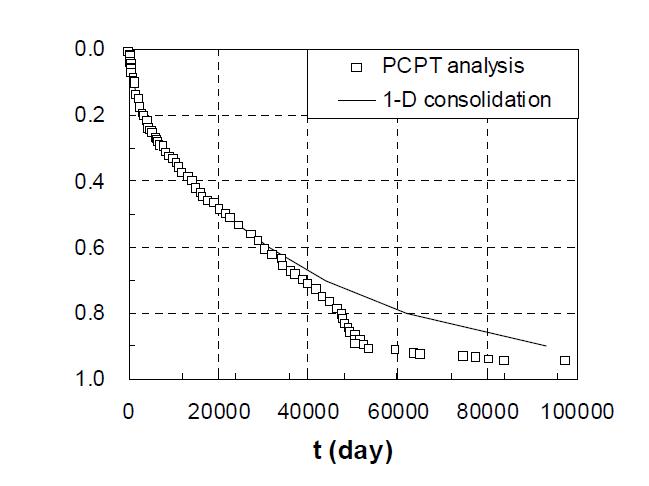 PCPT 소산곡선을 이용한Changi 지역의 압밀해석 결과