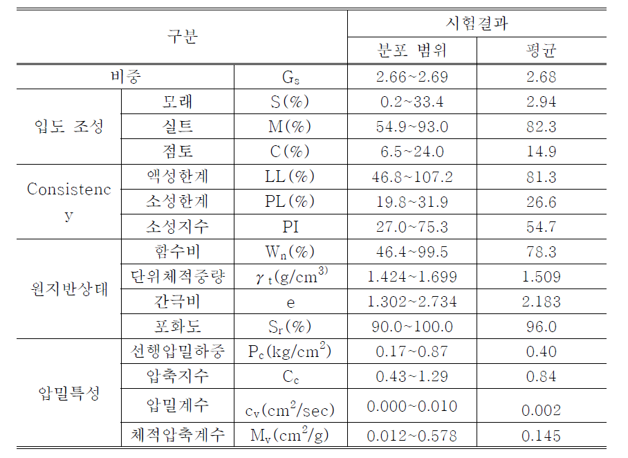 토질시험 결과