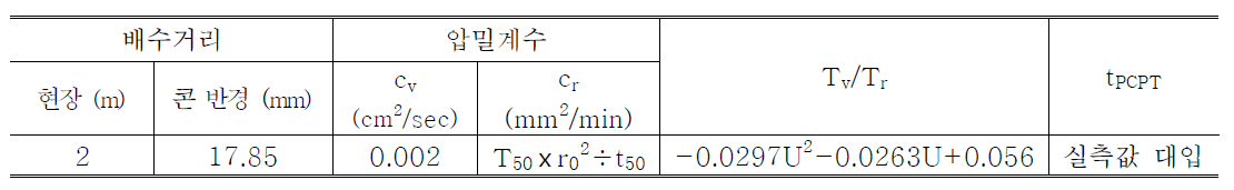 압밀해석에 사용된 입력치 및 가정치