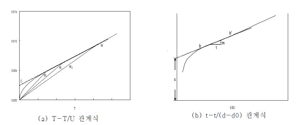 쌍곡선법에 의한 압밀계수 산정시 필요한 변수 정의