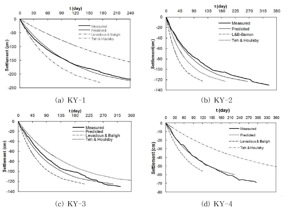 제안된 방법 및 기존방법에 의한 압밀침하곡선 비교