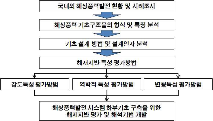 연구의 최종 목표 및 연구 진행 흐름도