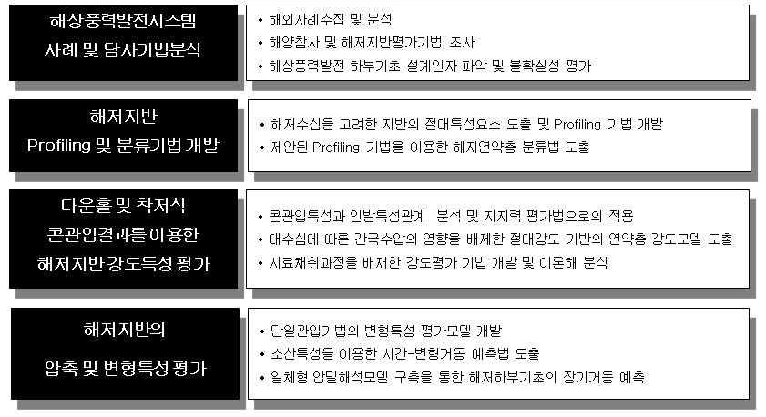 해양풍력발전 기초 설계를 위한 해저지반 조사 및 평가방법 개발을 위한 연구내용