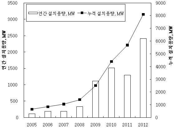 해외 해상풍력발전의 시장규모