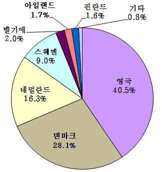 유럽 국가별 해상풍력발전 비중