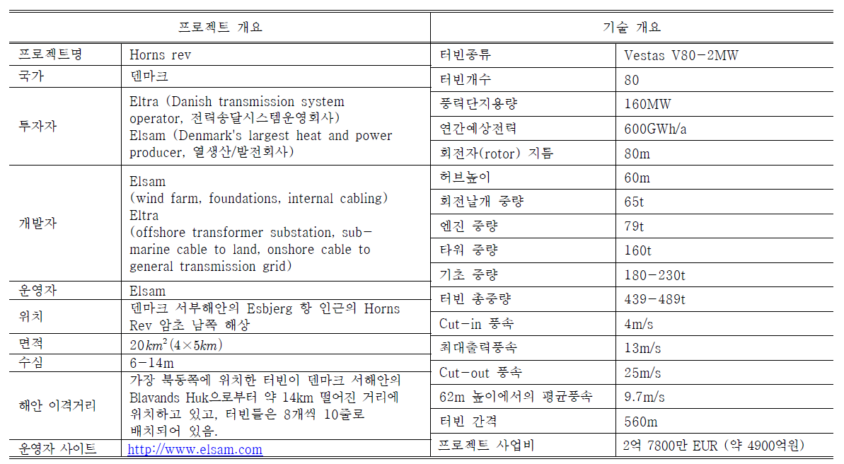 호른스 레우 해상풍력 프로젝트 사례