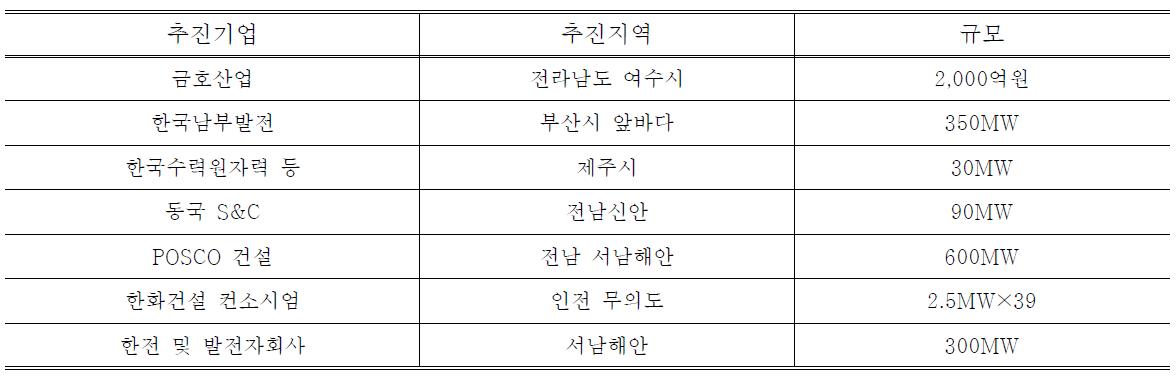 국내 기업의 해상풍력 추진 현황