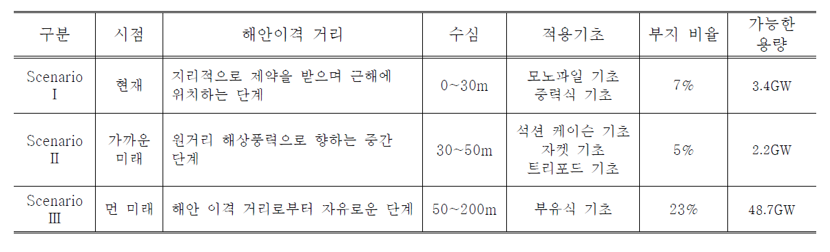 국내 해상풍력 시나리오 단계별 특성