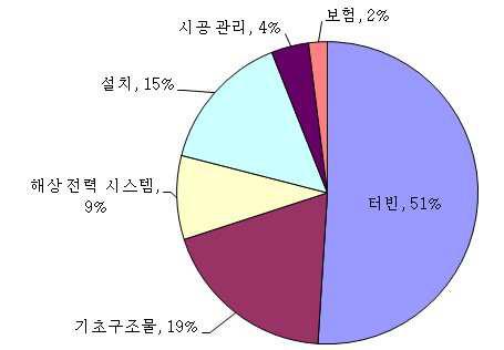 전체 건설비 중 기초 공사비 비중