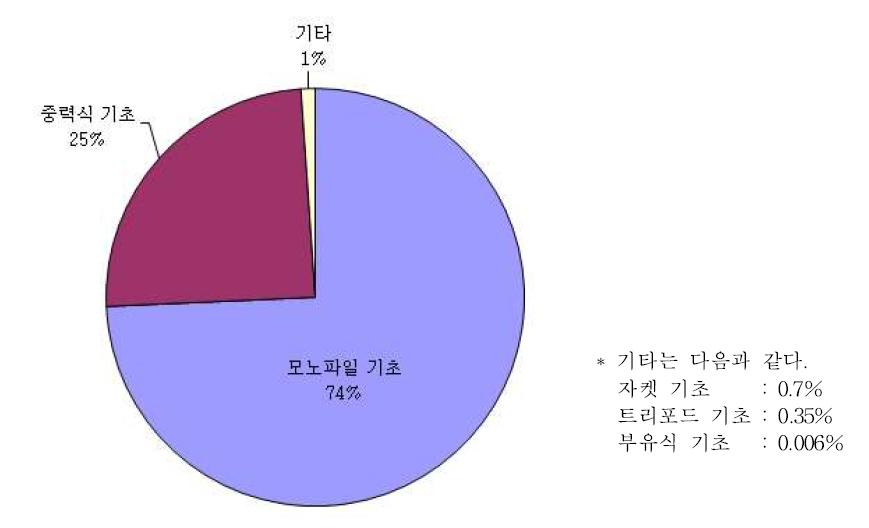 기초 종류 별 사용 비중