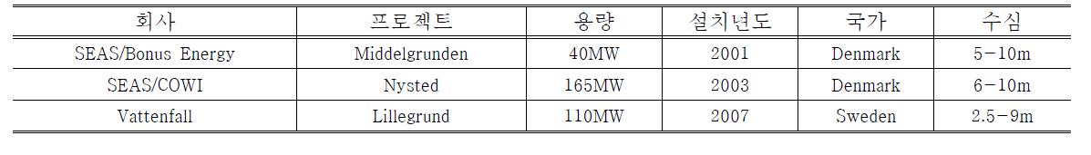 중력식 기초 시공사례