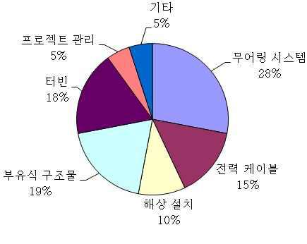 부유식 기초의 세부 항목별 건설비용 비중