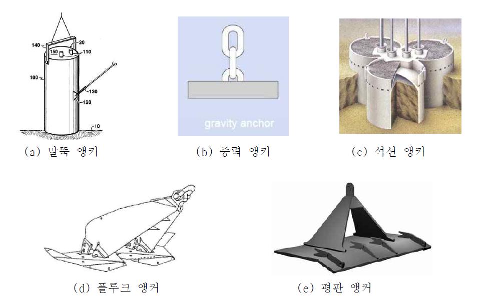 앵커 종류