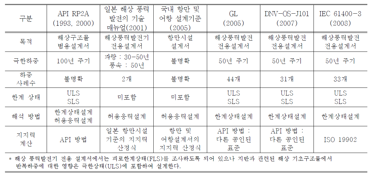 해상 구조물 설계기준 비교