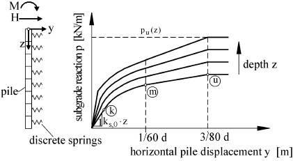 p-y curve