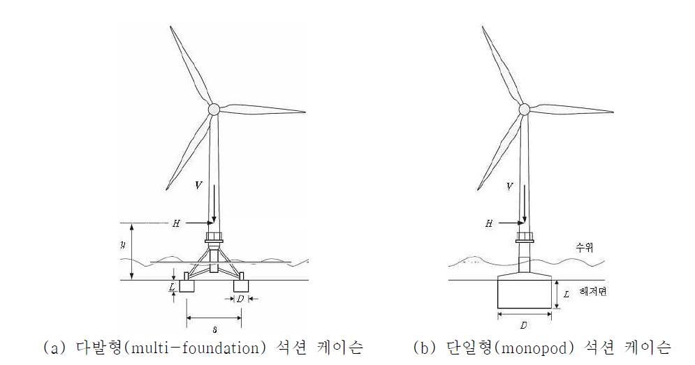 석션 케이슨 기초 형식