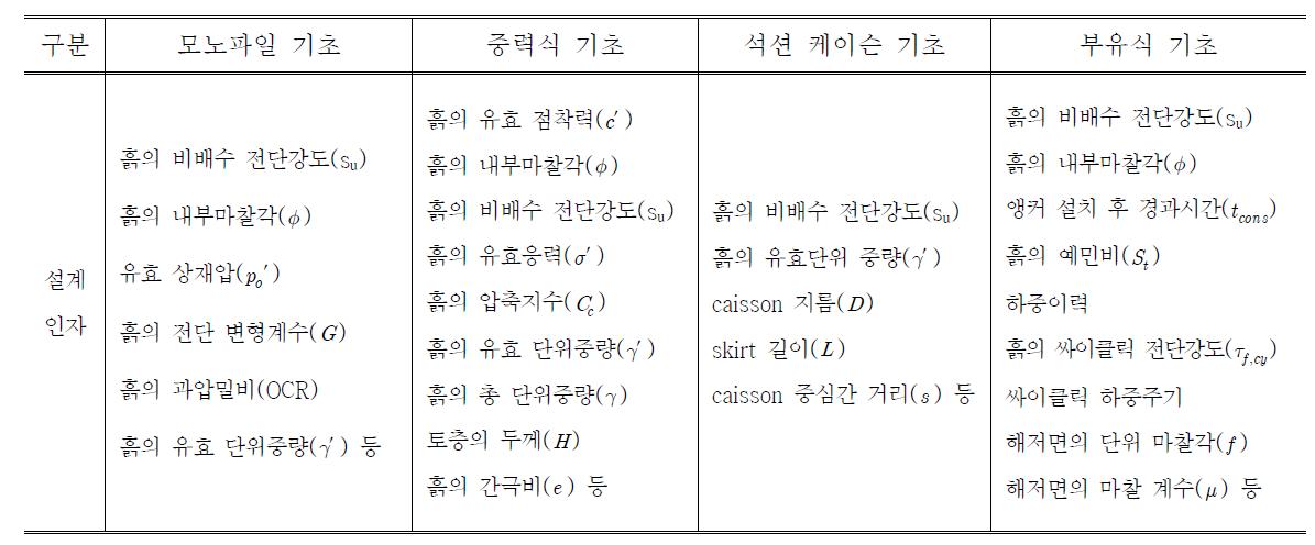 기초 형식별 설계인자