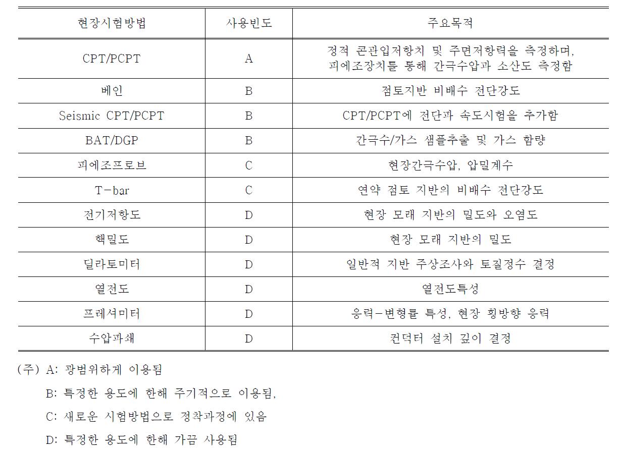 해안지반조사에 사용되는 현장시험 장비