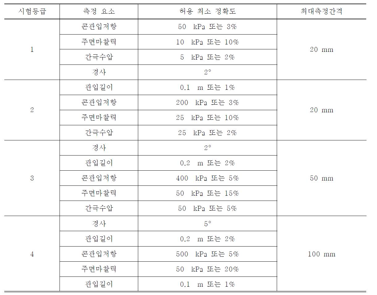 ISSMGE의 요구사항