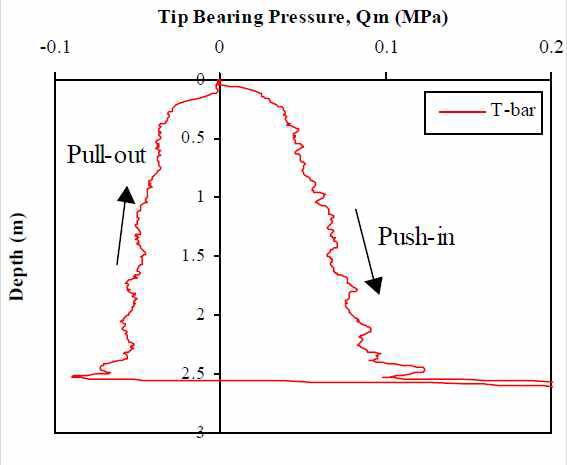T-bar 관입과 인발 저항치 데이터