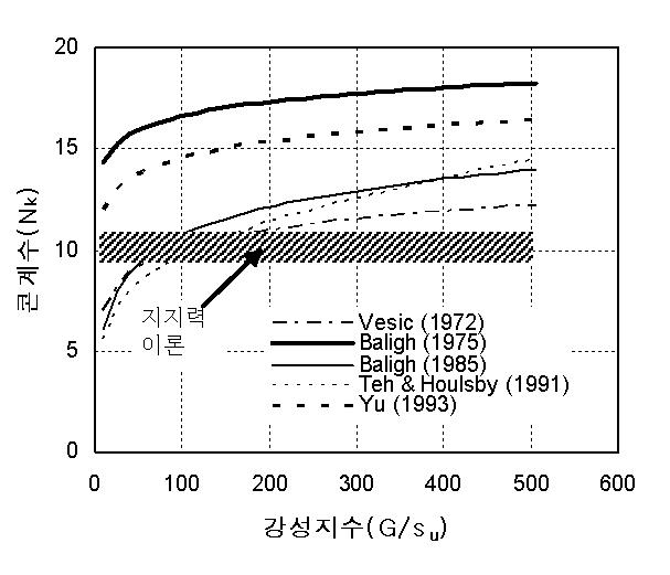 강성지수 G/su에 따른 Nk값의 변화