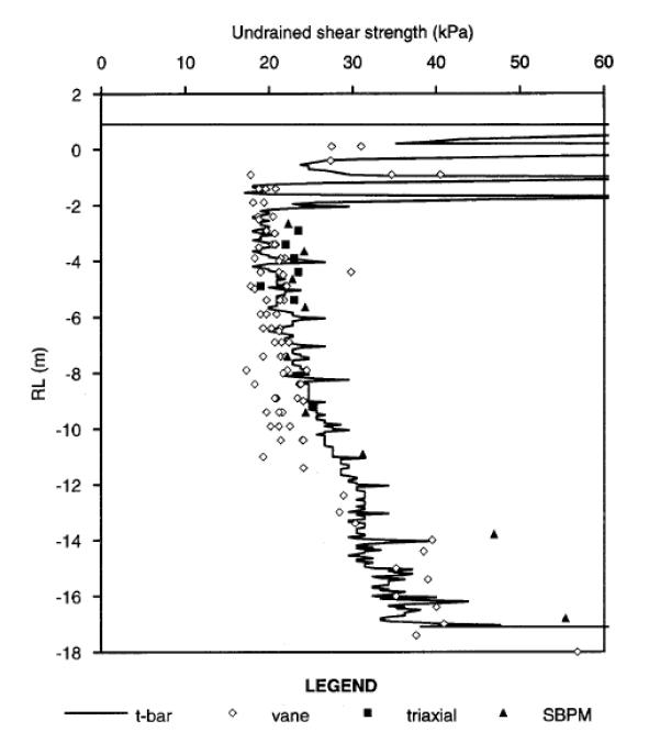 T-bar 시험을 이용한 비배수 전단강도 평가
