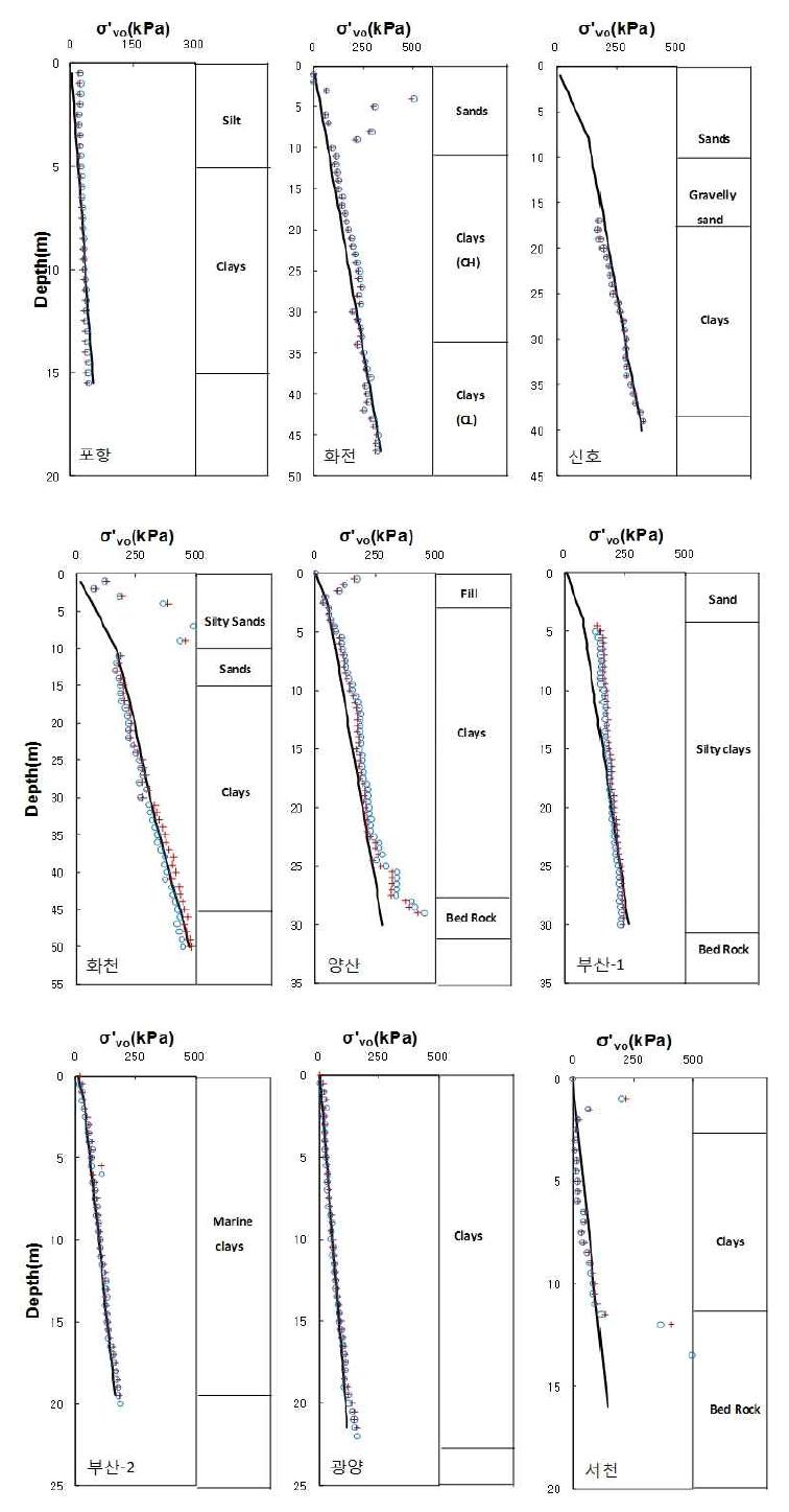 국내 점성토 지반 유효성 검증
