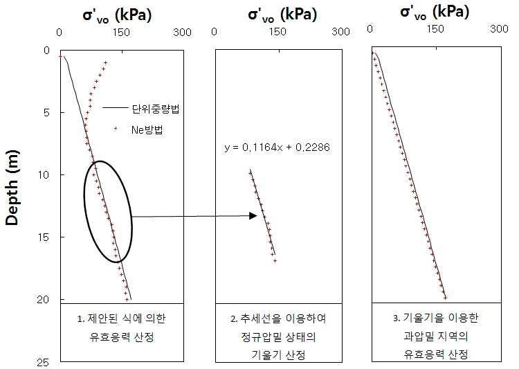 정규압밀지반의 기울기를 이용한 과압밀지반의 유효응력 산정