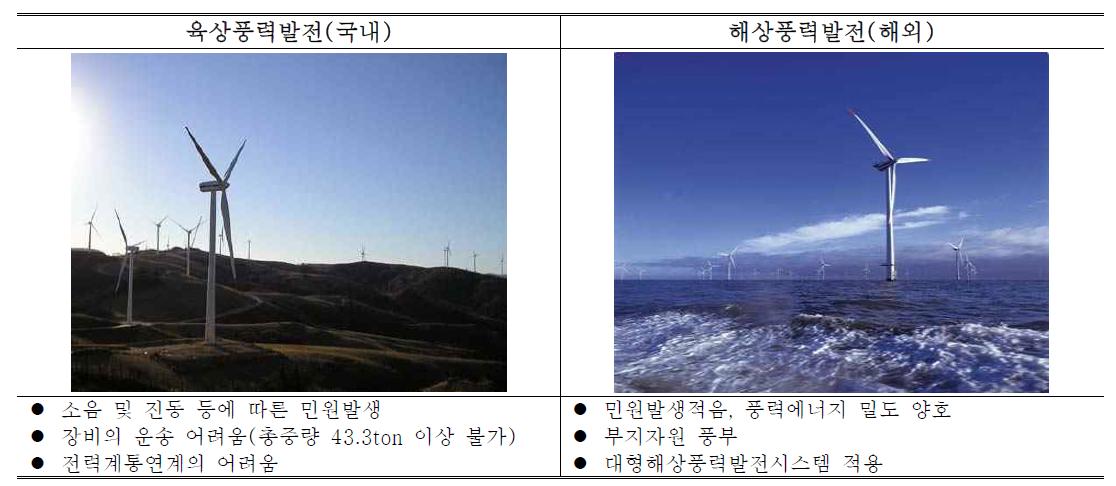 국내에서 운영 중인 육상 풍력 발전 및 해외에서 운영 중인 해상 풍력발전