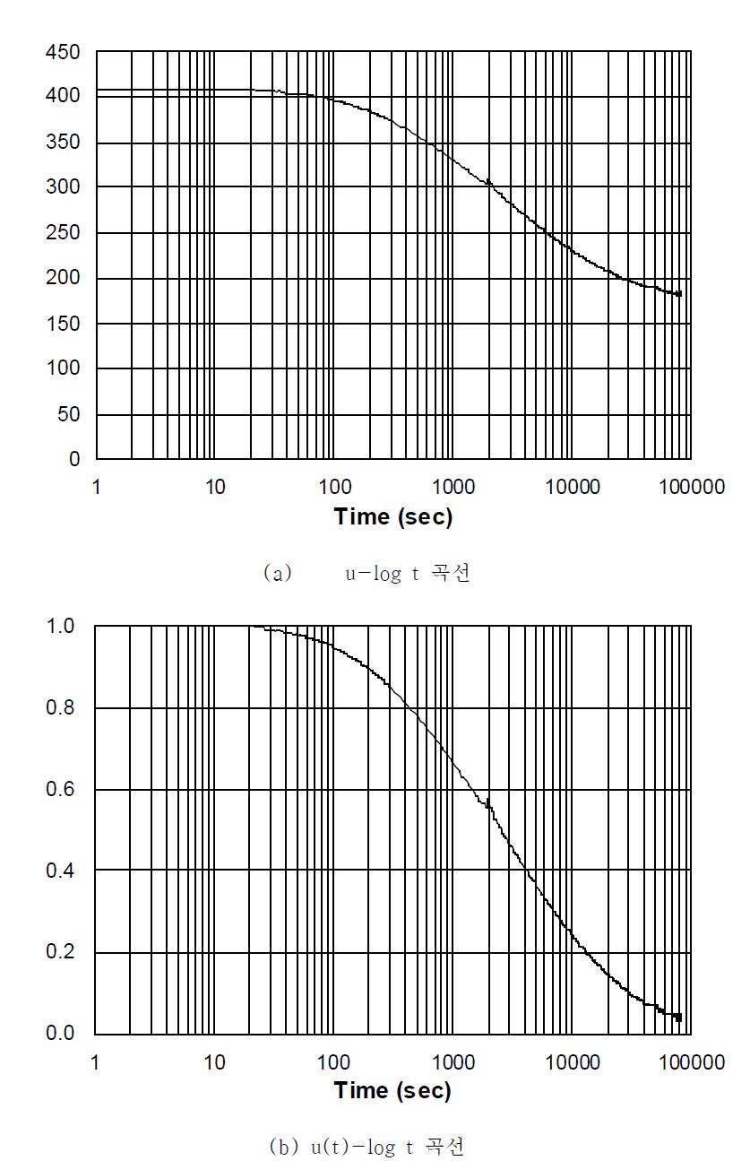 PCPT 소산곡선