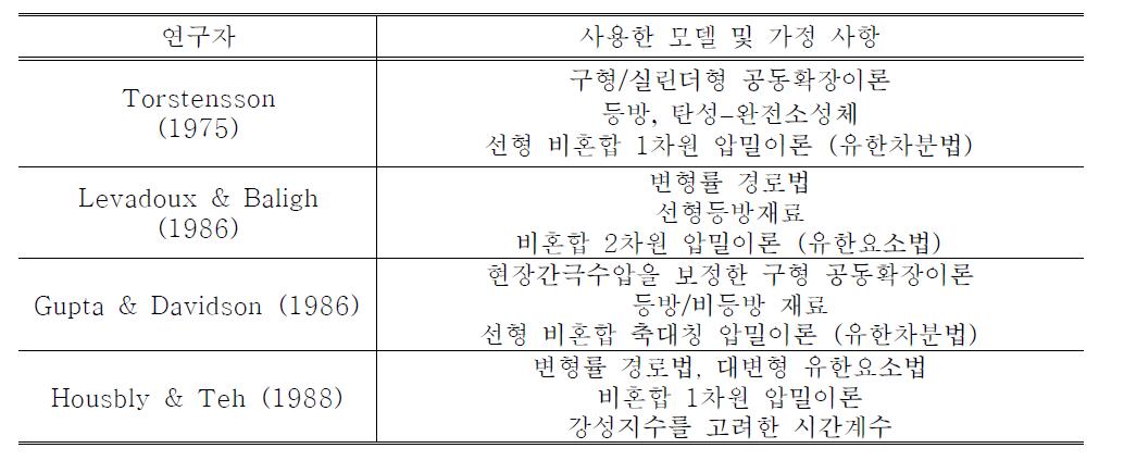 PCPT 소산곡선의 해석을 위한 이론해 및 가정사항