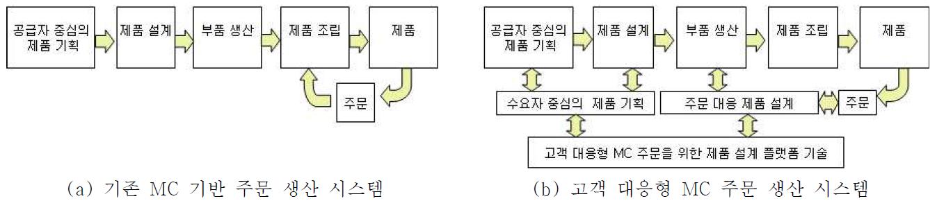 기존 MC 시스템과 제안된 MC 시스템과의 비교