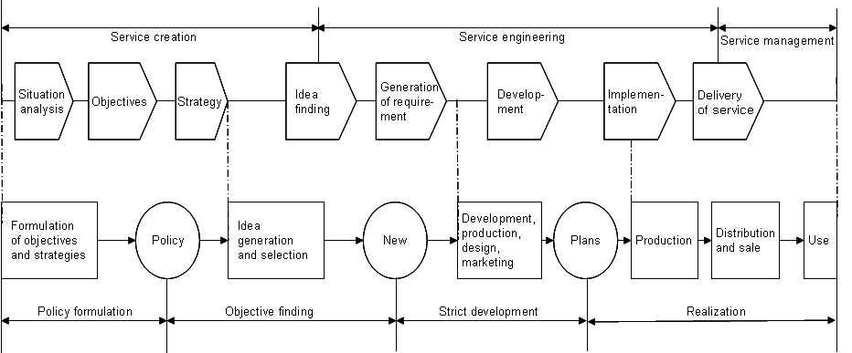 제품 개발 프로세스와 서비스 개발 프로세스의 개략적 비교