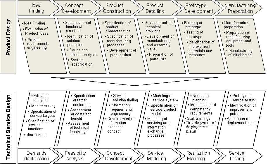 제품 설계와 기술적 서비스 설계의 구체적인 활동 비교