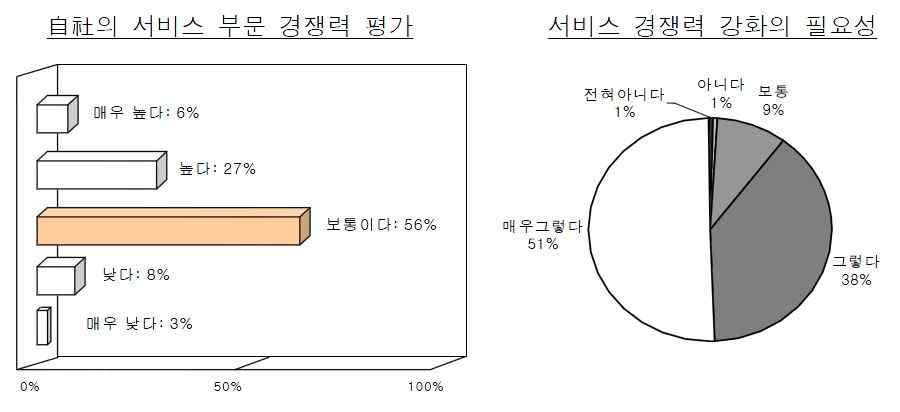 서비스 경쟁력의 필요성