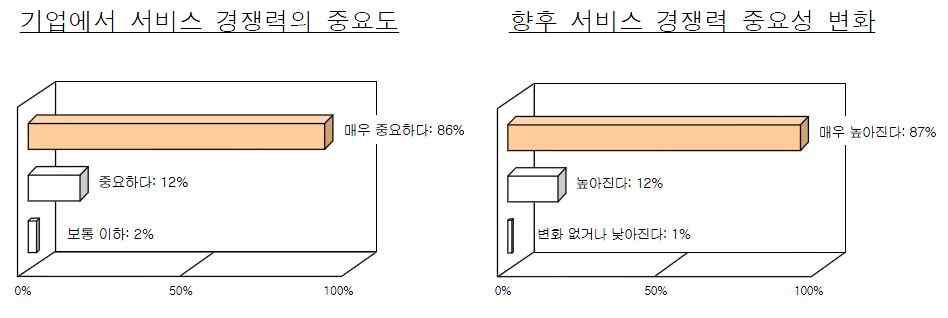 서비스 경쟁력의 중요성