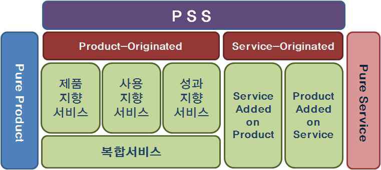 세분화된 PSS 분류