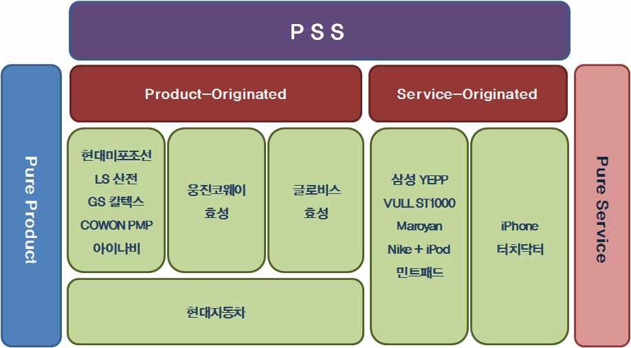 세분화된 분류에 따른 사례 구분