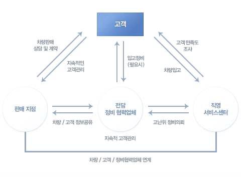 현대자동차의 판매/정비 연계 서비스