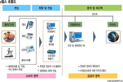 U-헬스 흐름도