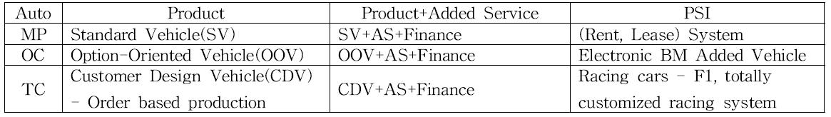 Examples for automobile for 9 cells in table C-1