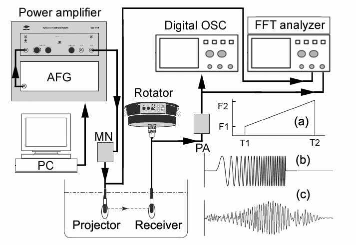 Schematic diagram of the experimental setup for measuring the underwater performance characteristics of a developed 50kHz split-beam transducer.